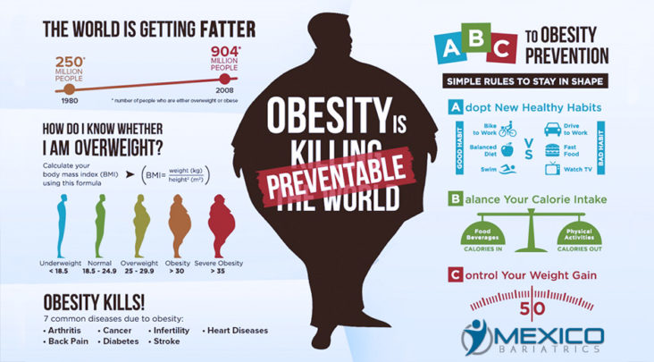 Obesity is an abnormal accumulation of body fat, usually 20% or more over an individual's ideal body weight. At Mexico Bariatrics we treat obesity.